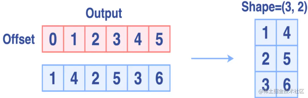 如何实现比PyTorch快6倍的Permute/Transpose算子？