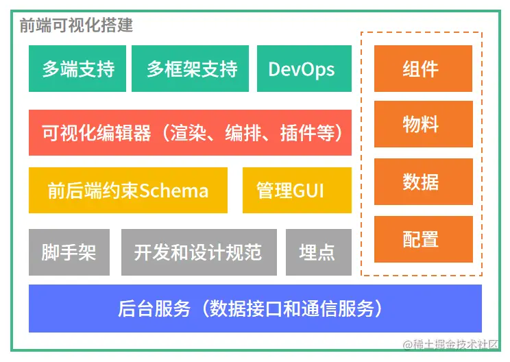 可视化搭建 - 架构归纳