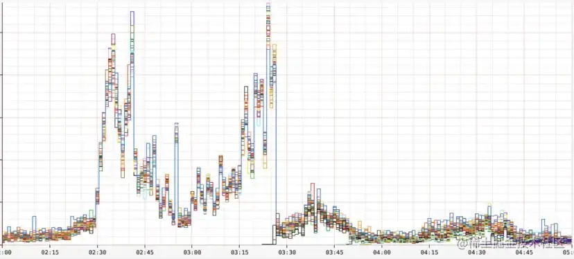 每服务器每秒错误