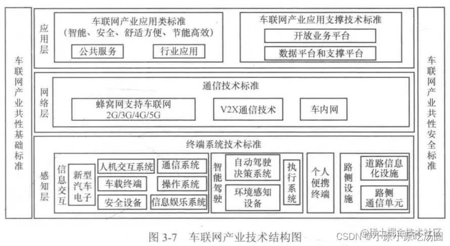 <img src="E:\代码练习\5G与车联网\img\chapter3\车联网产业技术结构图.png" alt="image-20220215160942485" style="zoom:80%;" />