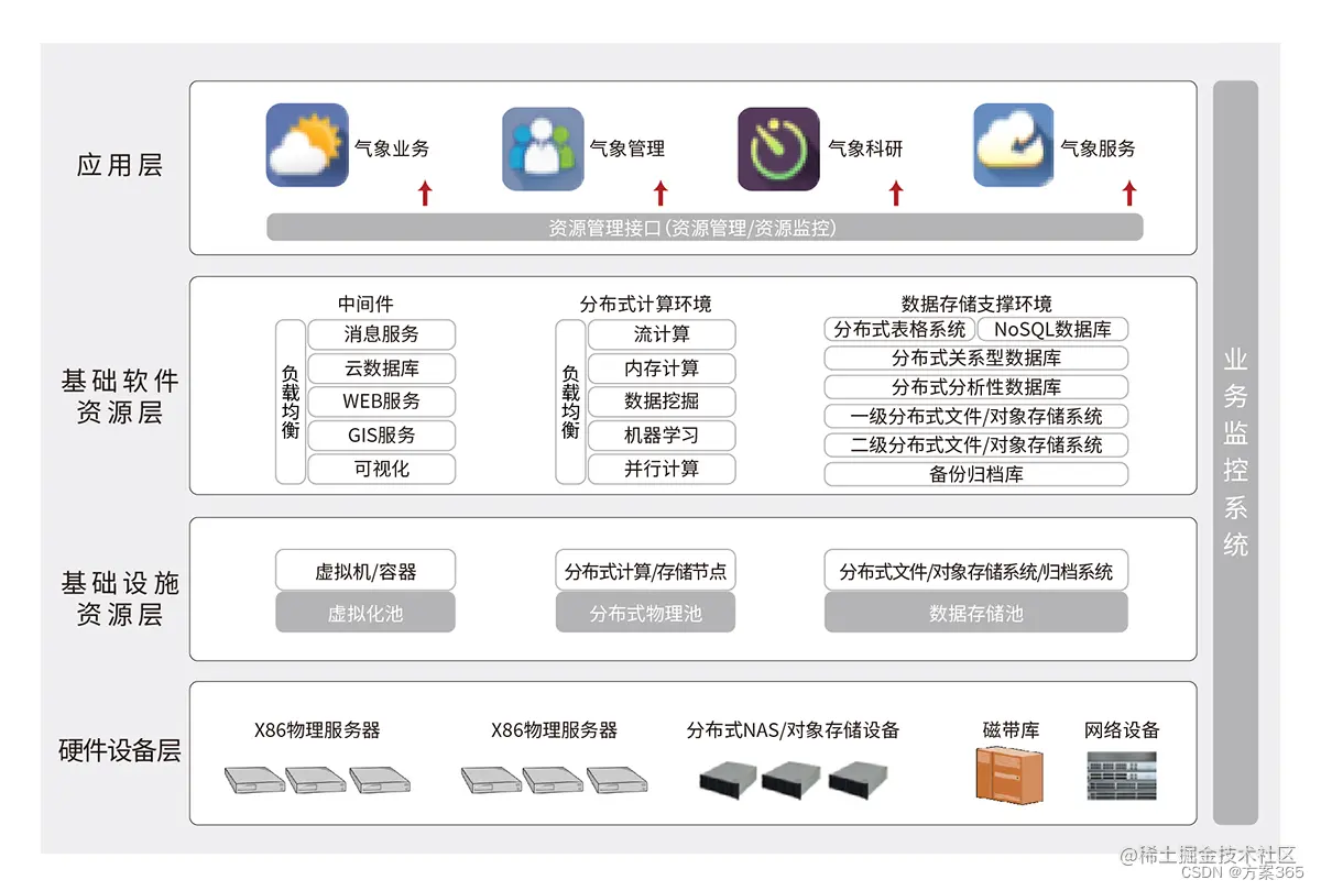 智慧气象解决方案