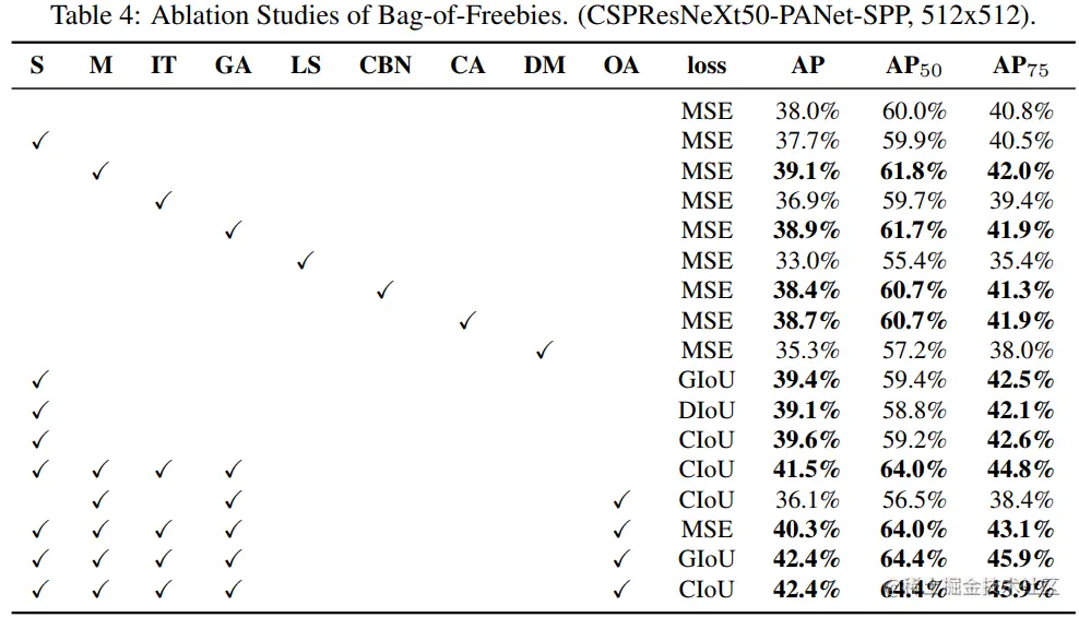 不同方法对检测器性能的影响