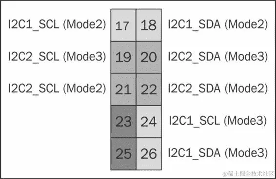 通过 P9 接头连接到 I2C