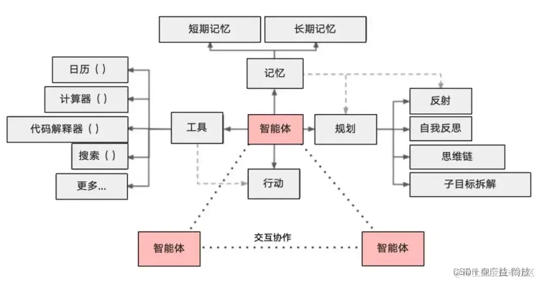 Agent的核心能力
