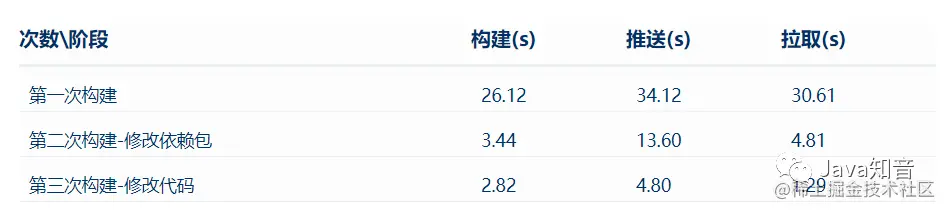 SpringBoot 2.3.x分层构建Docker镜像实践