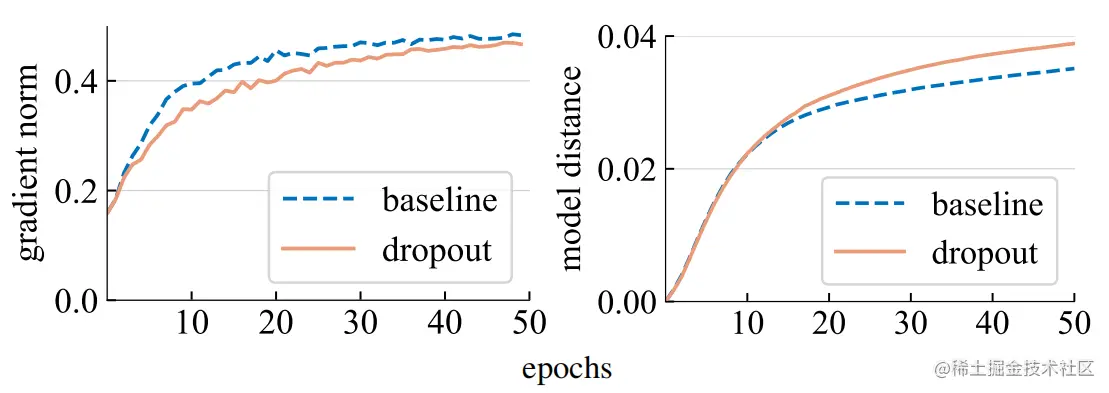 Gradient norm (left) and model distance (right)