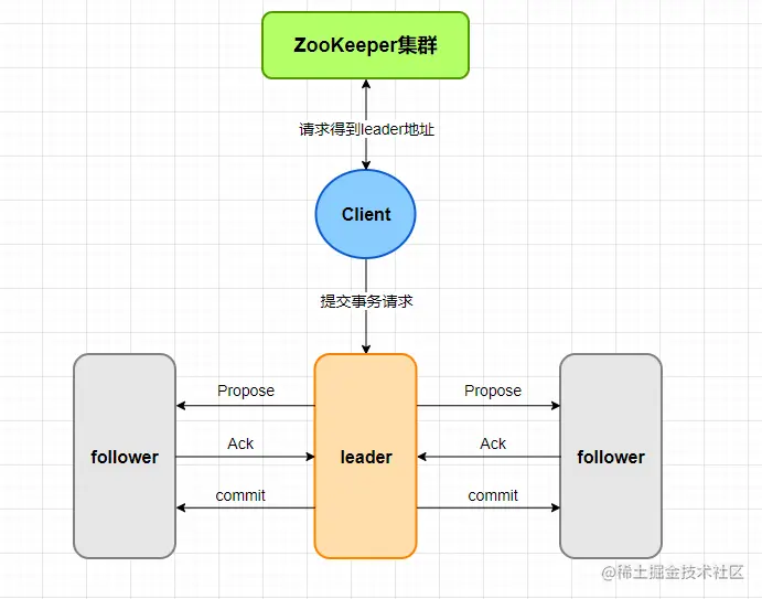 Zookeeper入门看这篇就够了
