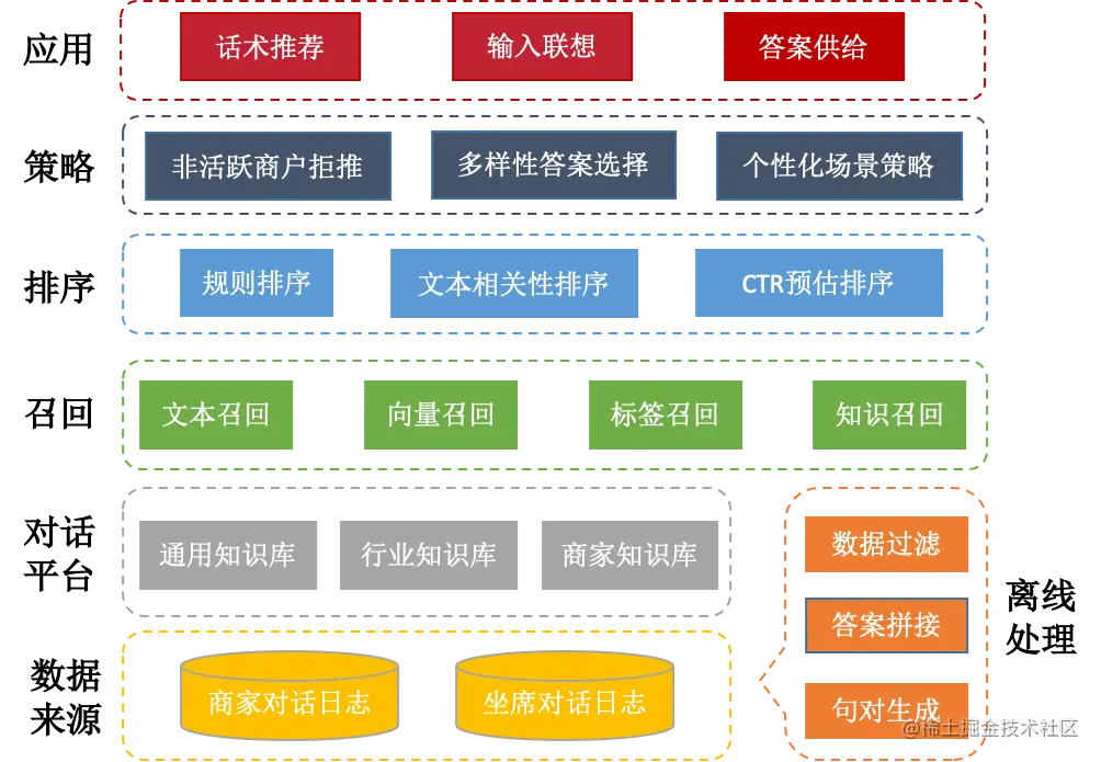 图1 检索式对话系统架构图