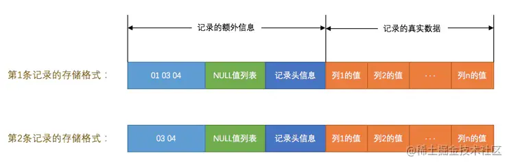 变长字段列表