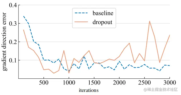 Gradient direction error