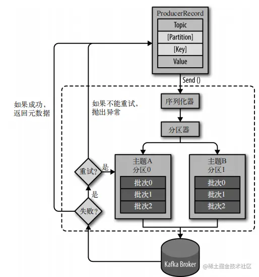 Kafka:权威指南图