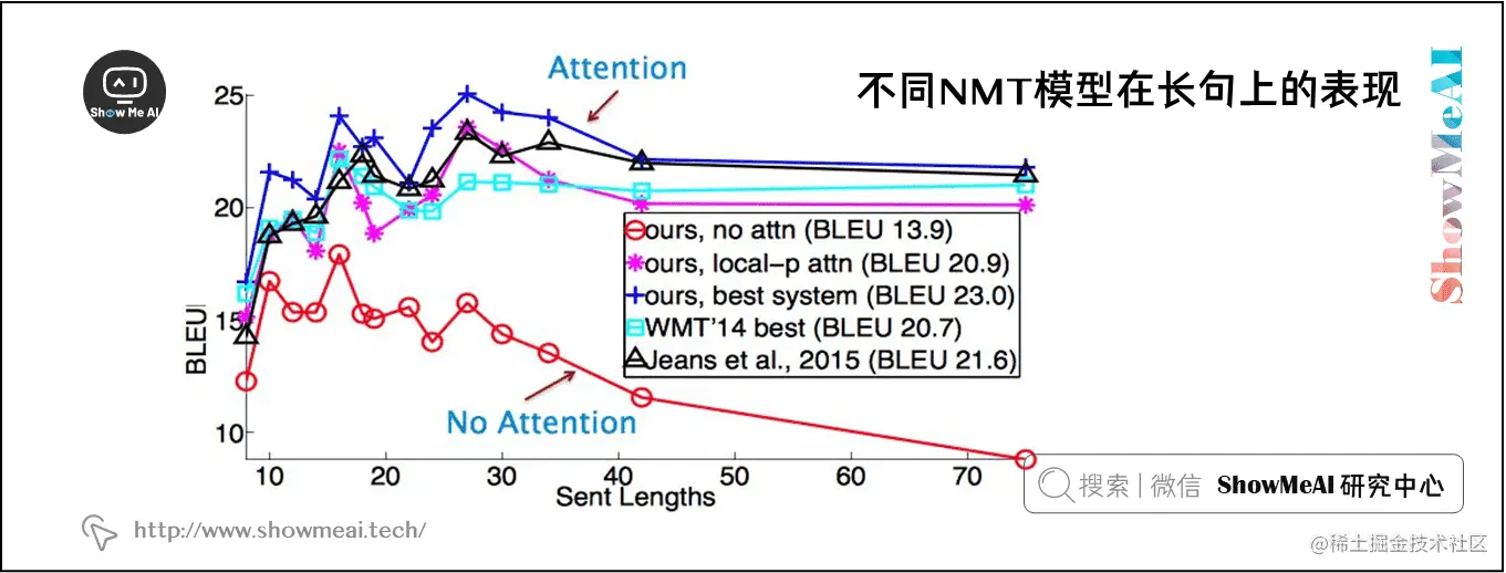 不同NMT模型在长句上的表现