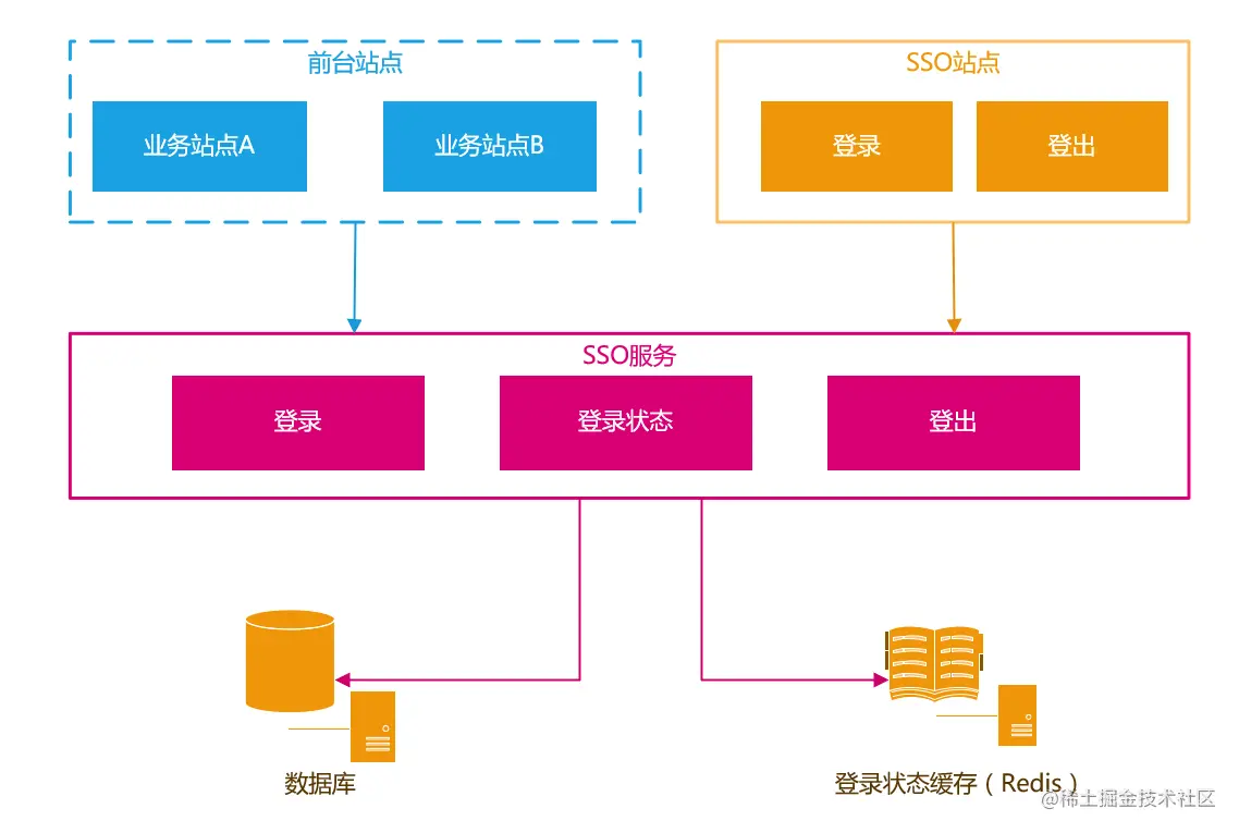 单点登录（SSO）设计