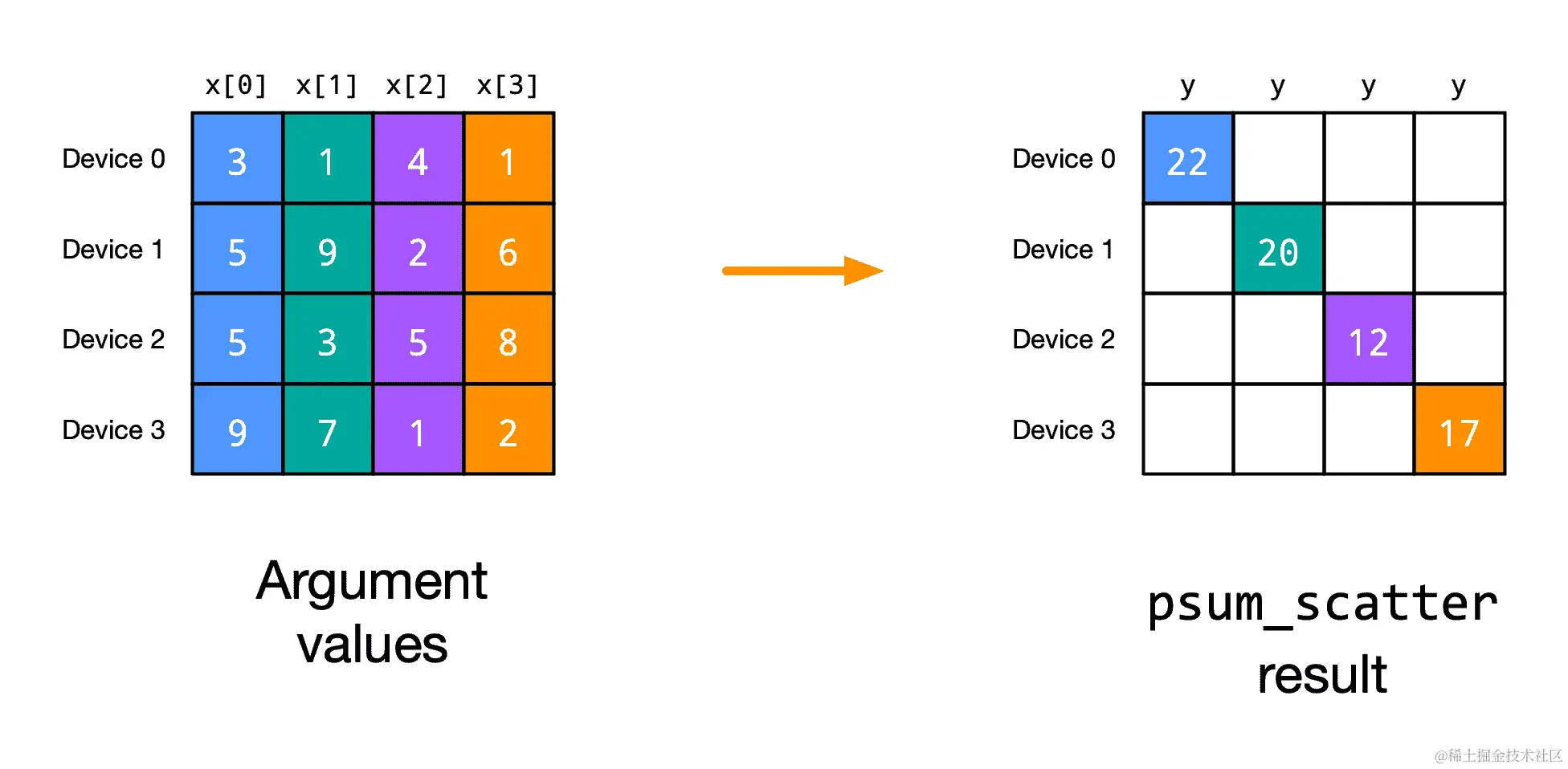 Illustration of a psum_scatter computation.