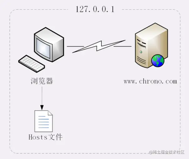 如何配置域名以成功访问Web服务器？