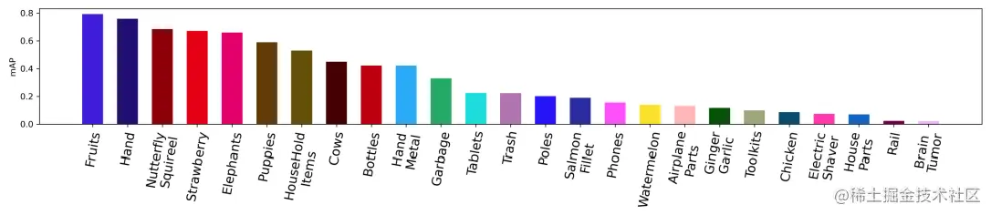 Chart 2. Zero-shot instance segmentation performance on SeginW benchmark.