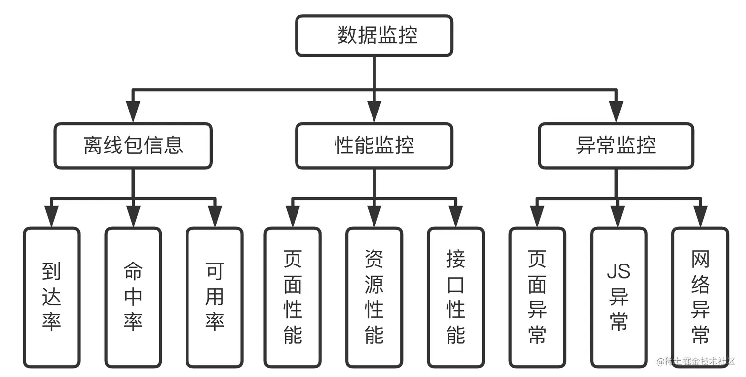 监控维度