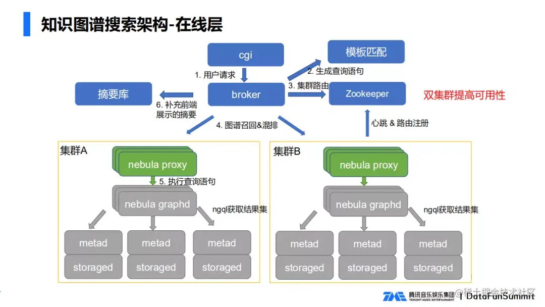 腾讯音乐知识图谱搜索实践