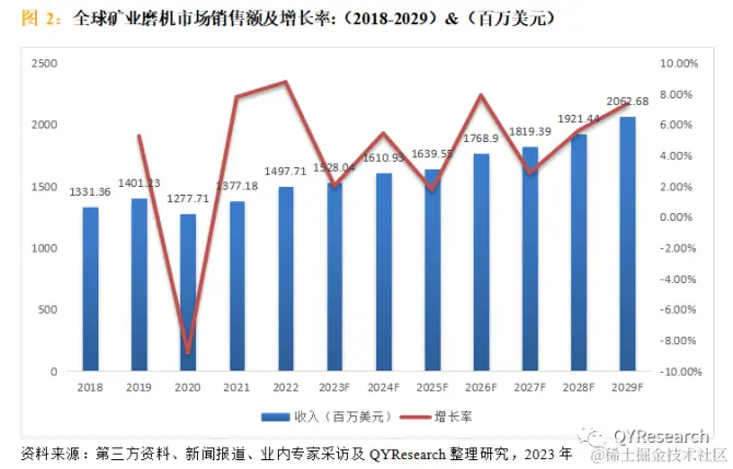 QYResearch产业研究, 全球与中国矿业磨机市场现状及未来发展趋势（简版）