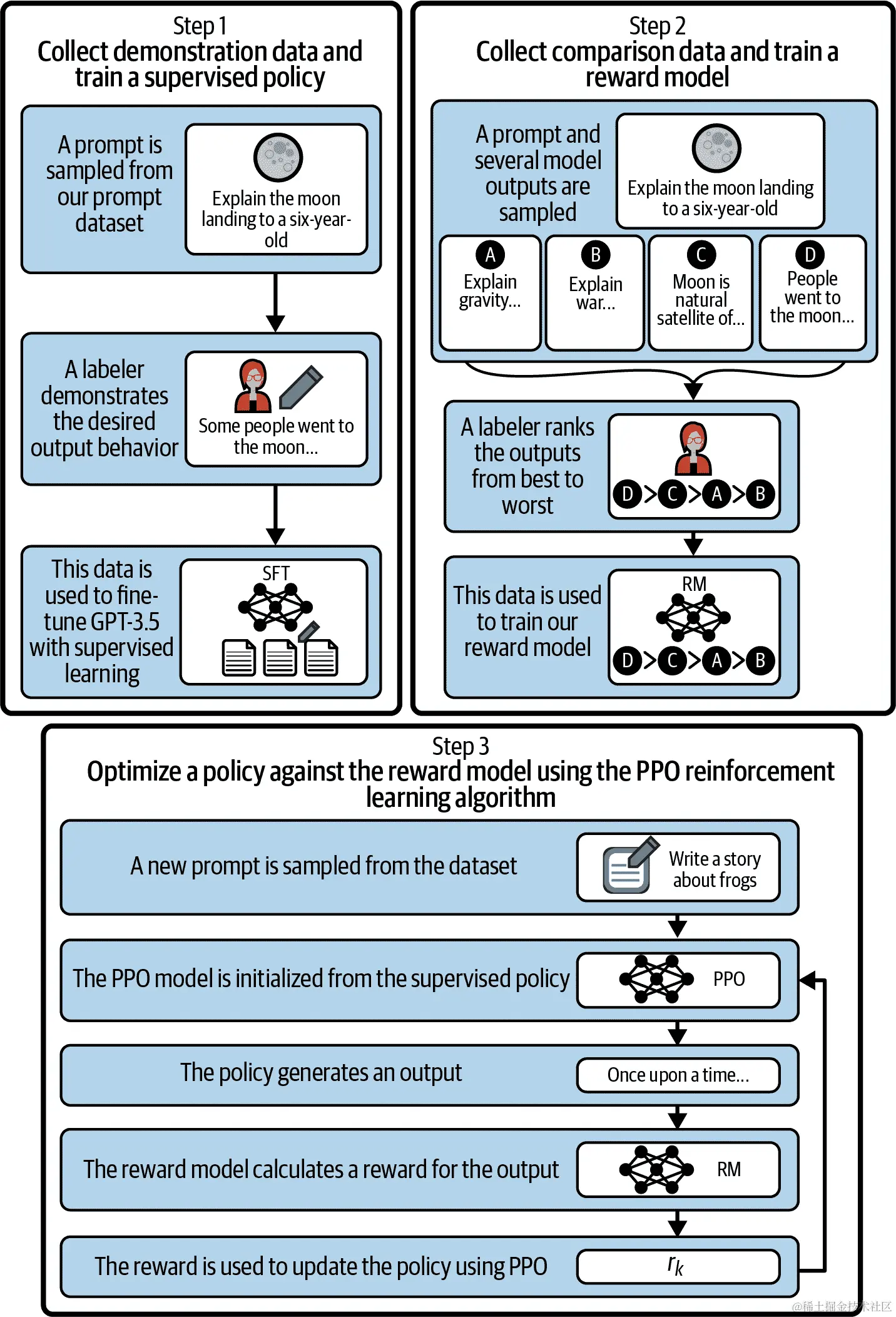 指导模型微调的方法论