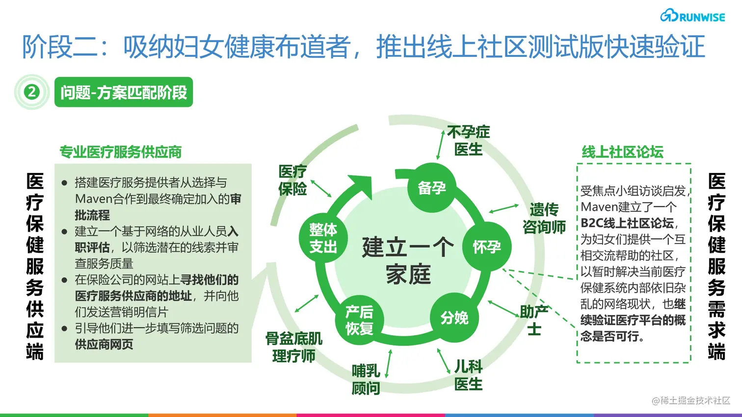 远程医疗平台Maven 女性医疗