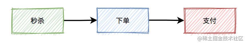 高并发秒杀系统设计_网上秒杀技巧_https://bianchenghao6.com/blog_Python_第15张