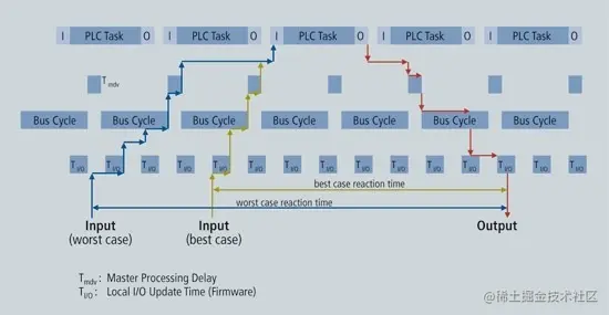 fieldbus system response time