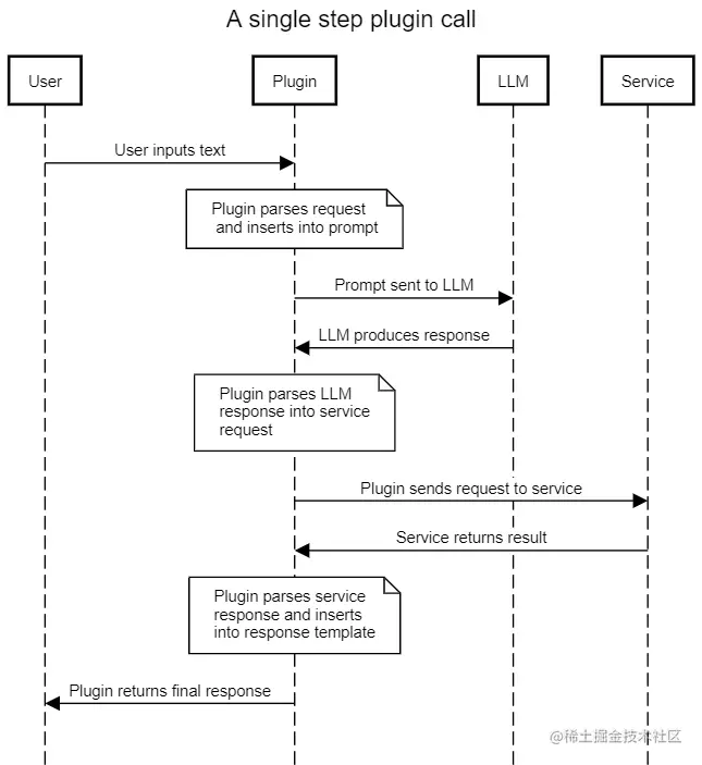 A sequence diagram showing the interaction between a user, plug-in, LLM, and service.
