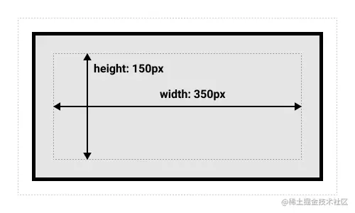 Showing the size of the box when the standard box model is being used.