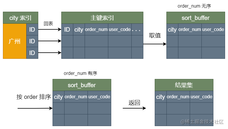 面试官：order by 是怎样排序的？怎么优化？