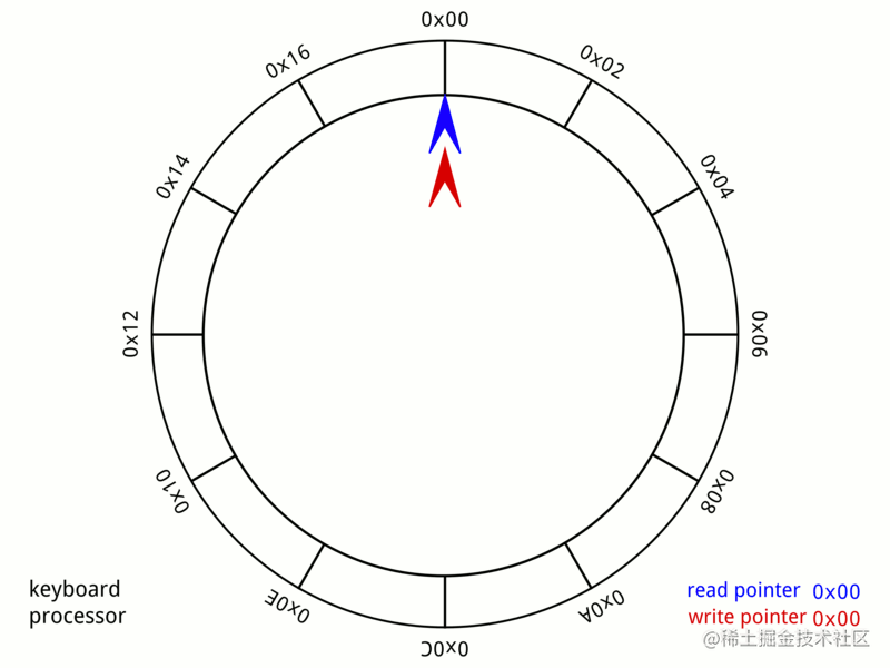 ring buffer，一篇文章讲透它？ 掘金