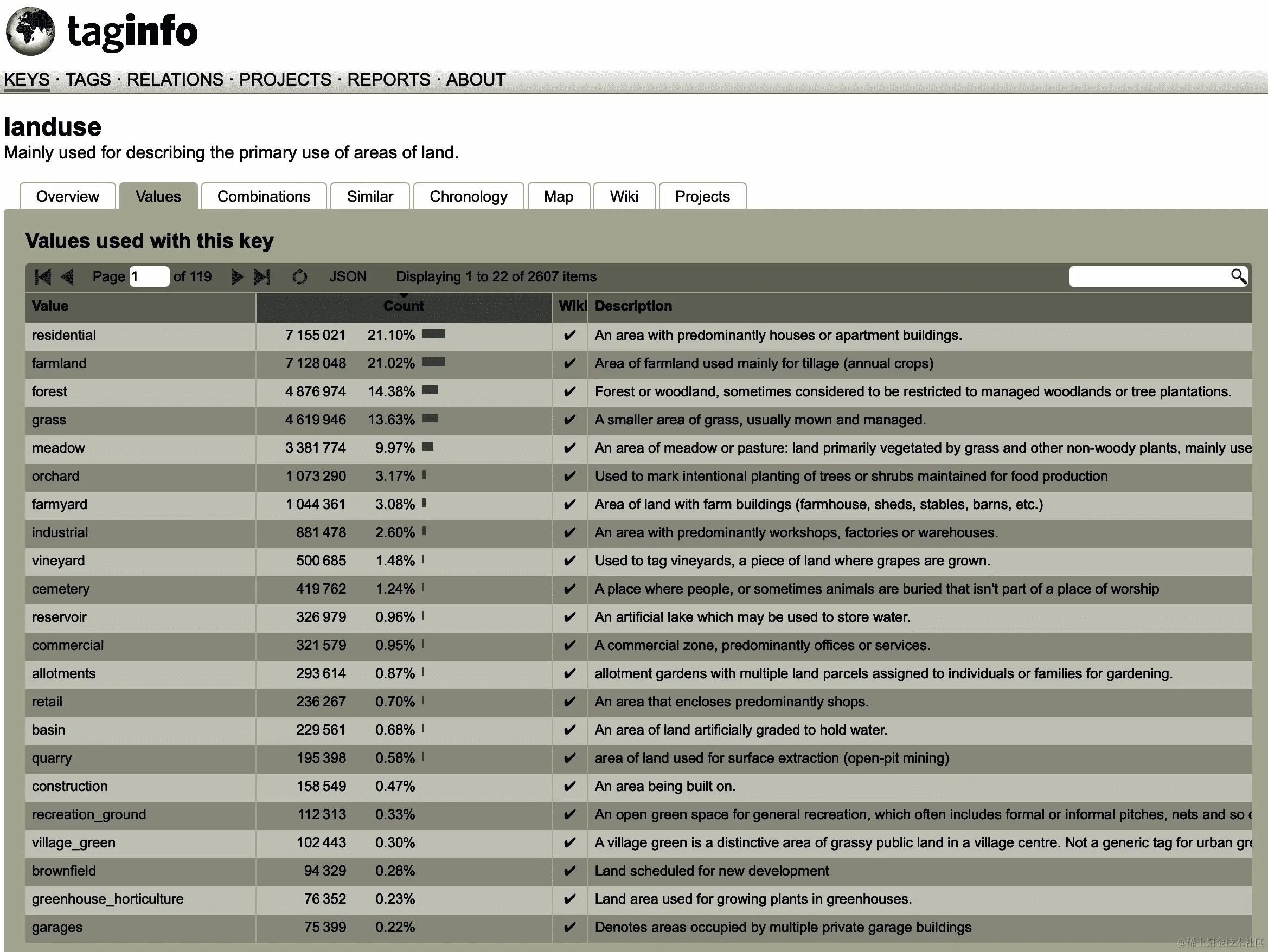 OSM 数据库中可用于描述土地利用的一些标签