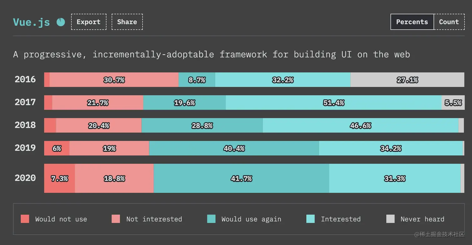 stateofjs-vue
