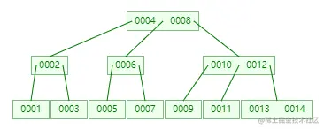 three_level_b_tree