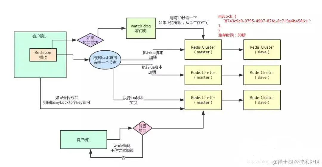 Redisson加锁流程