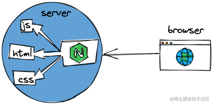 1. nginx 反向代理訪問資源