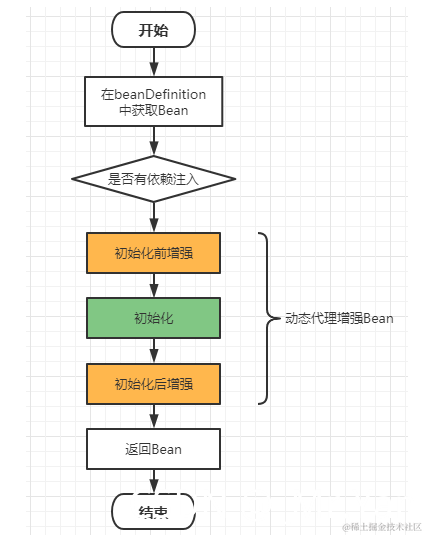 [外链图片转存失败,源站可能有防盗链机制,建议将图片保存下来直接上传(img-UYrQjpTT-1631861129487)(浅谈基于动态代理的Spring AOP原理.assets/image-20210917142259457.png)]