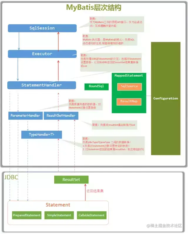 一文讲清Mybatis架构