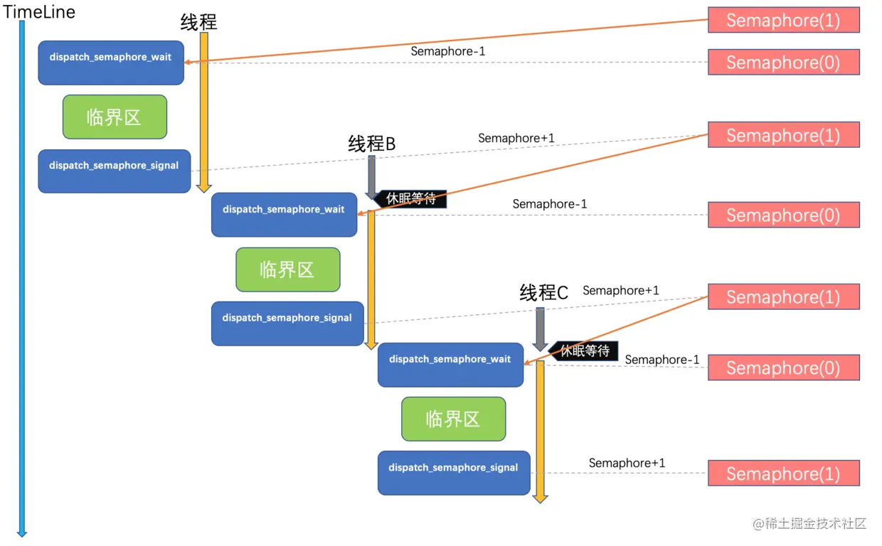 GCD-semaphore控制线程同步