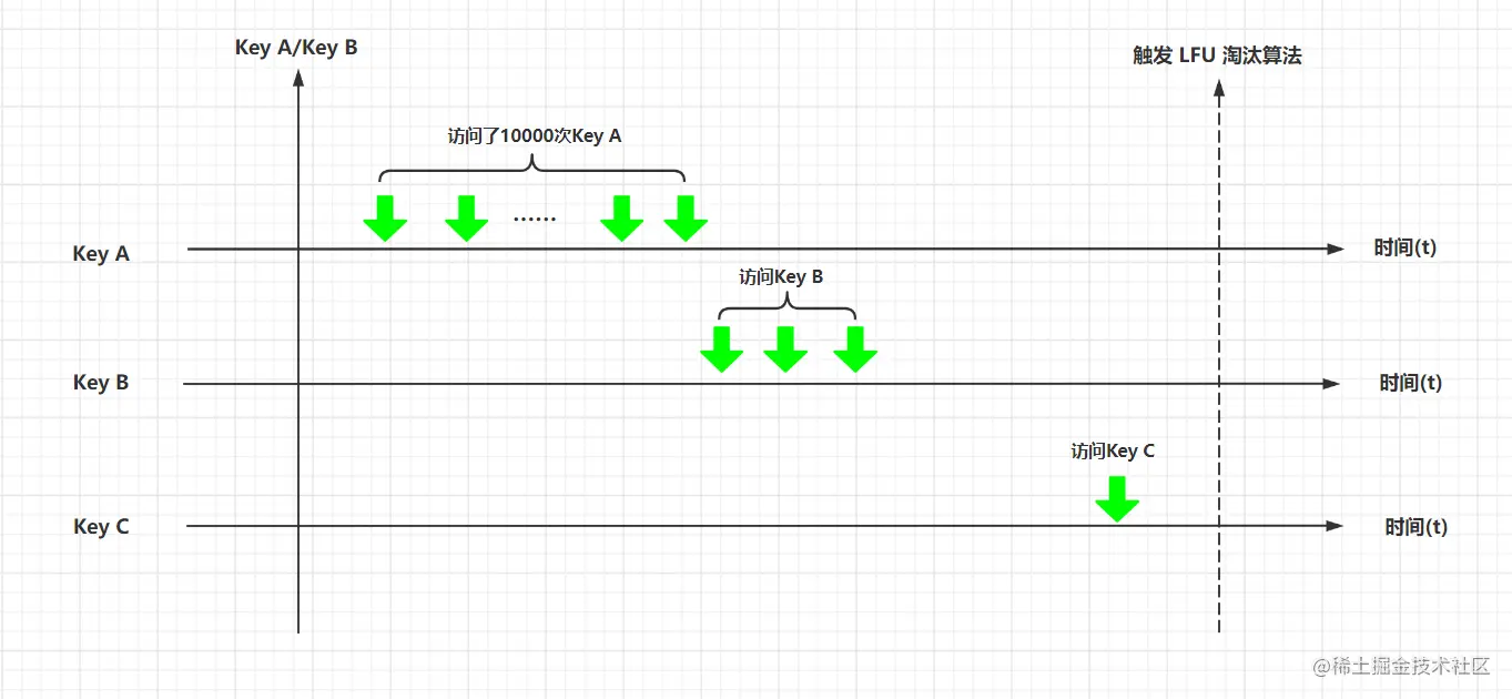 Redis LRU算法详述(Least Recently Used - 最近最少使用)