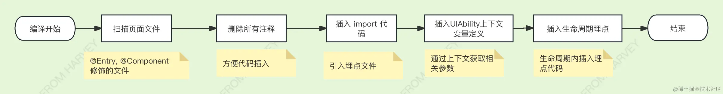 HarmonyOS自动插入代码.png