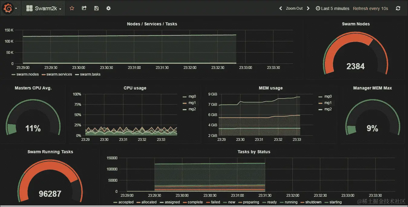 Telegraf Swarm 插件