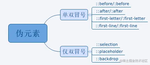 伪元素