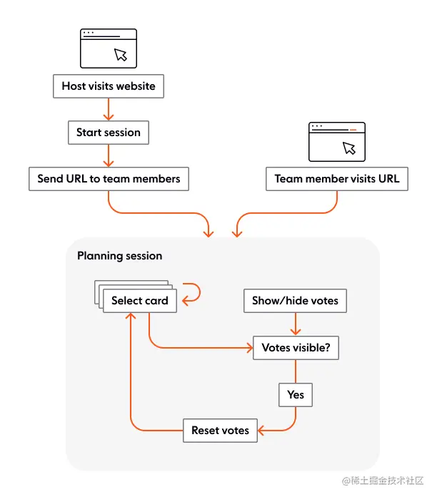 Vue.js and Node.js tutorial: a realtime collaboration app hosted in Azure Static Web Apps