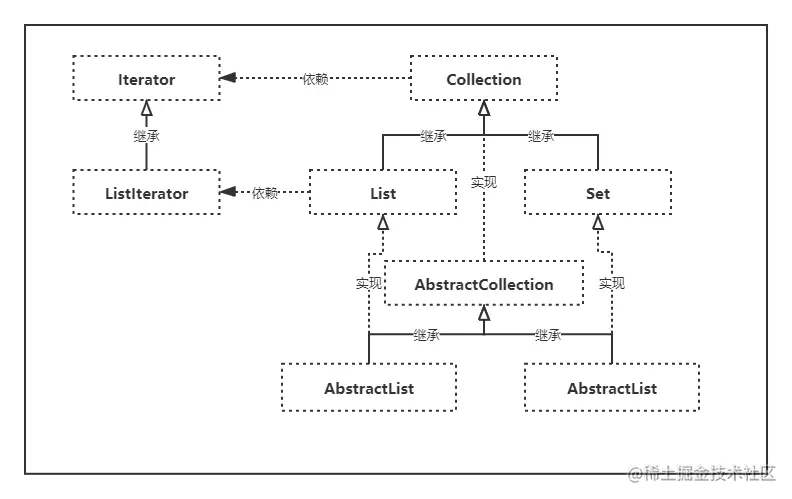 图1-2 Collection类图