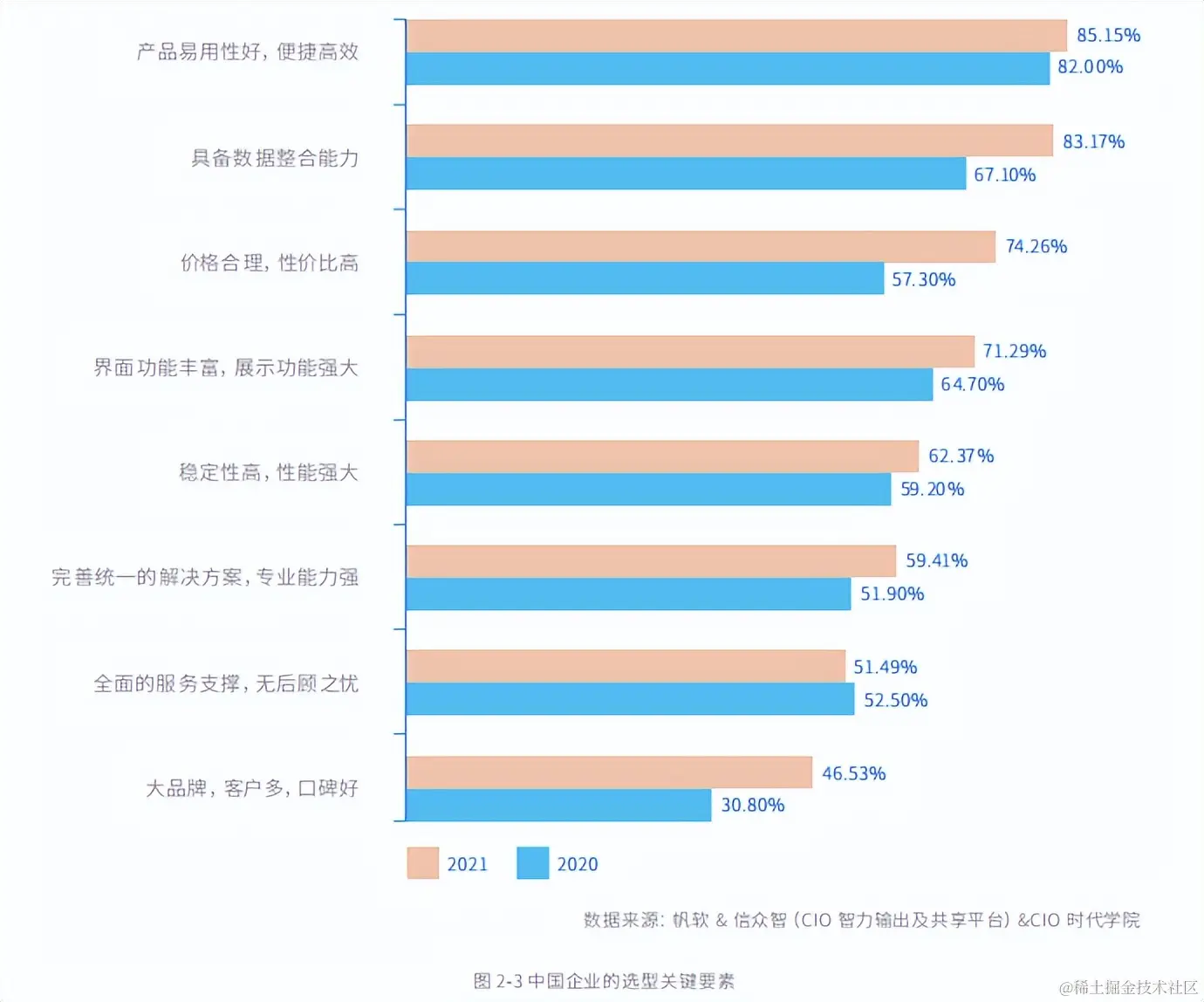 数字化转型工具很重要，比工具重要的是选择！3个思路带你选对BI