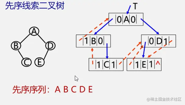  先序线索二叉树
