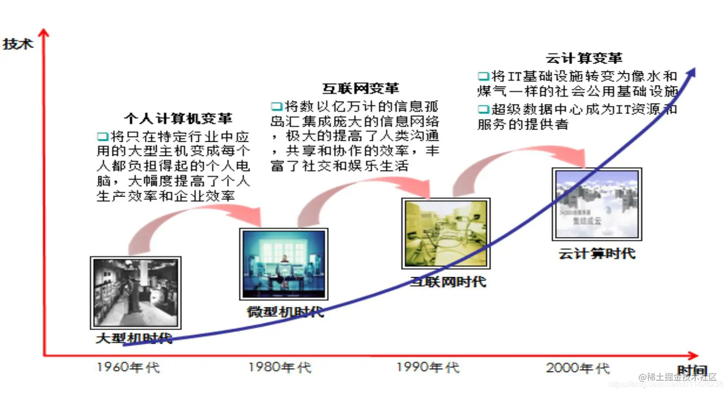 云计算产生发展示意图
