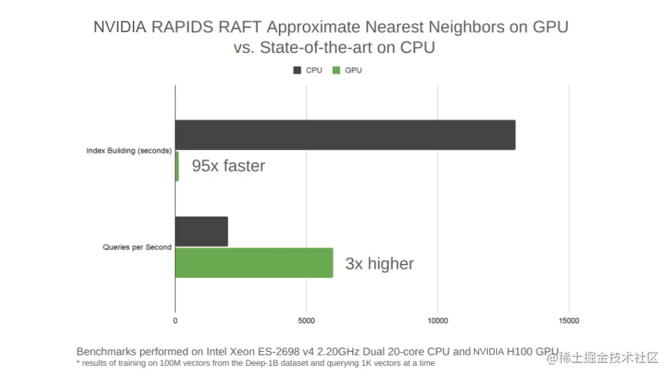 Diagram shows RAFT new IVF-PQ approximate Nearest neighbors algorithm demonstrating the speedup of a performance-critical, small batch-size query algorithm over the current state-of-the-art, which is on the CPU.