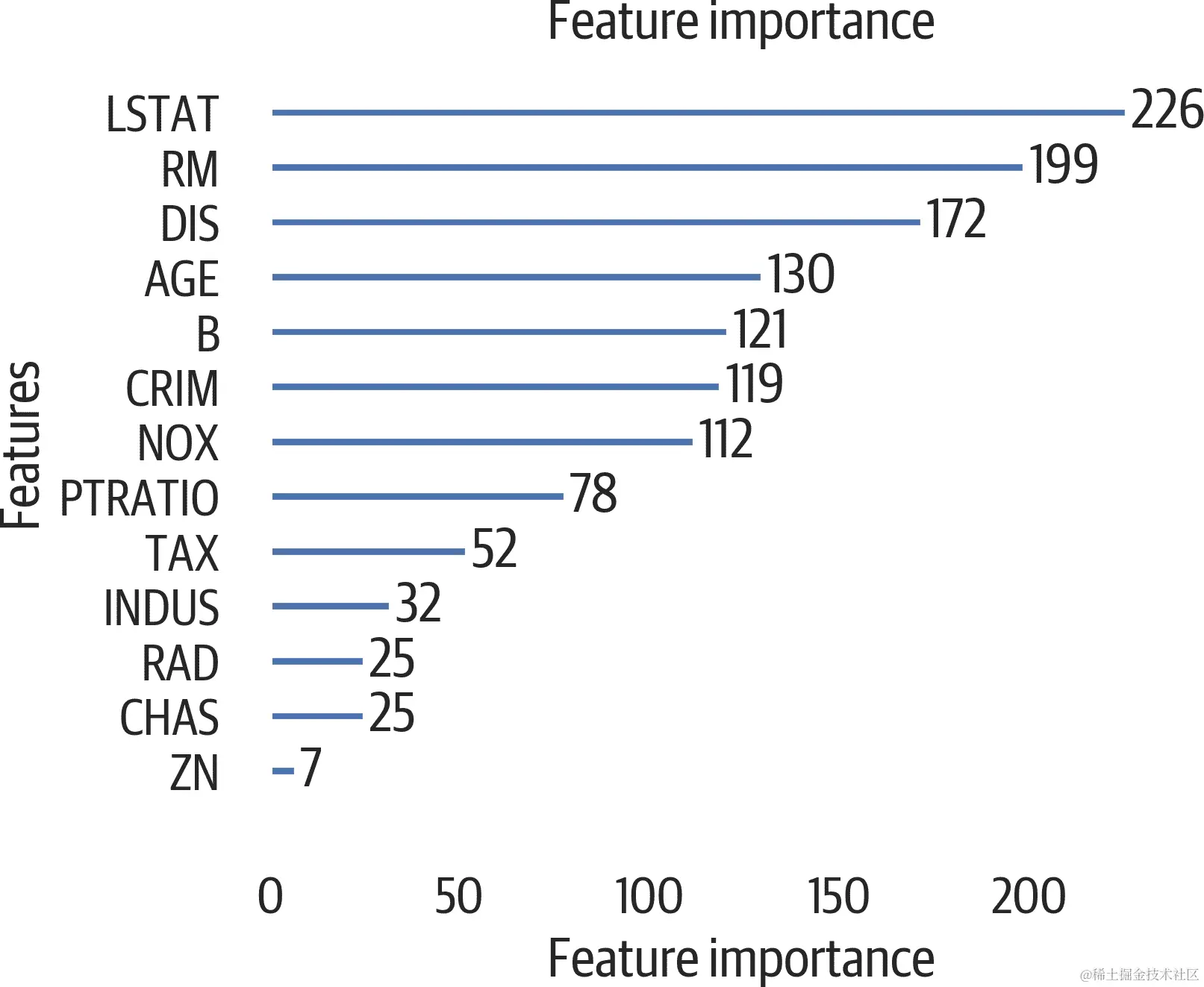 显示特征被使用次数的特征重要性。